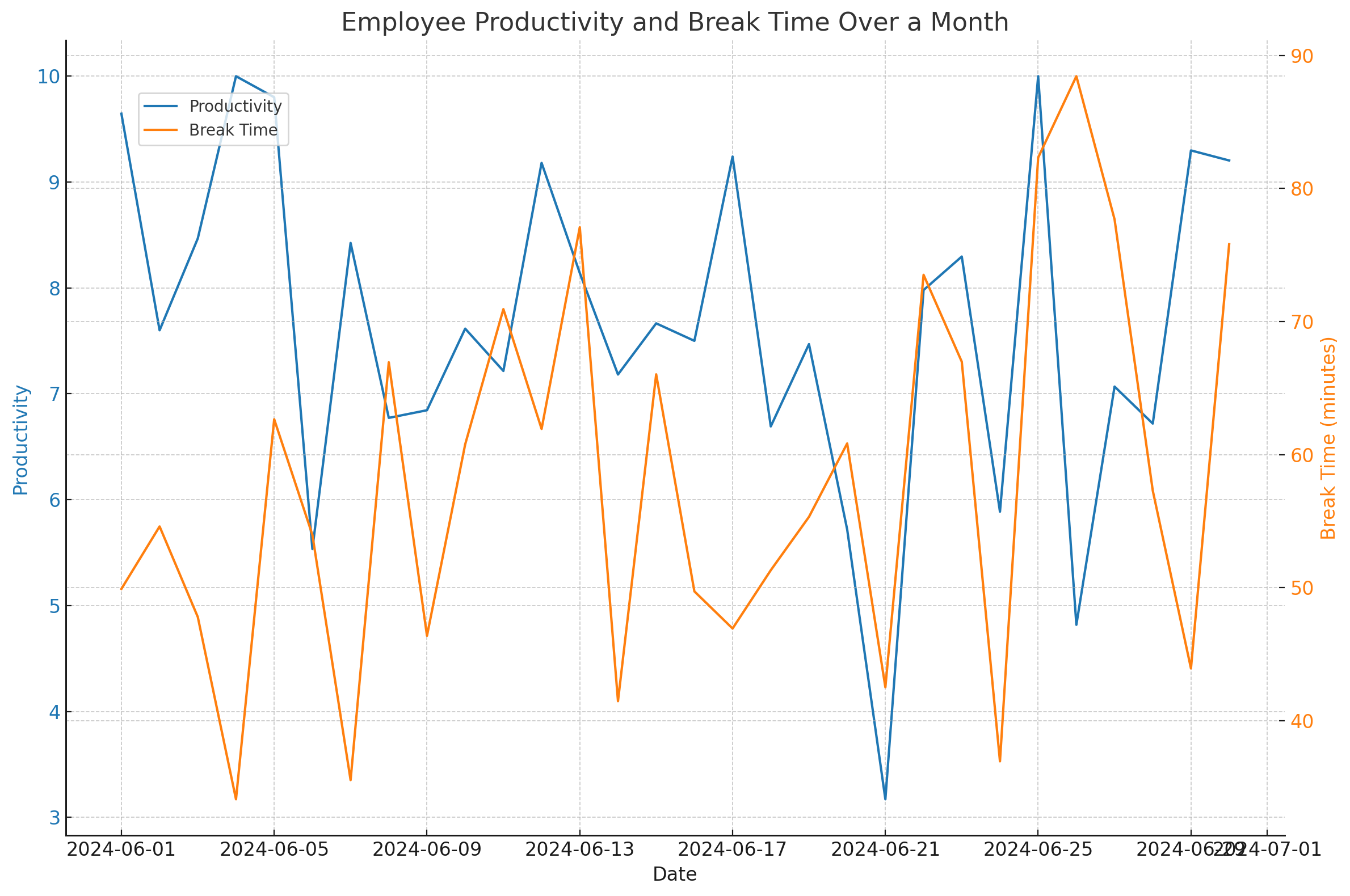 employee-productivity-and-break-time