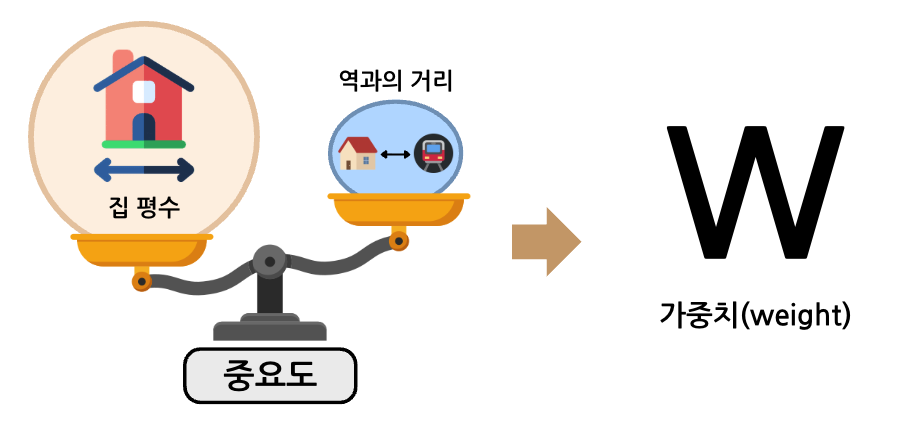 가중치